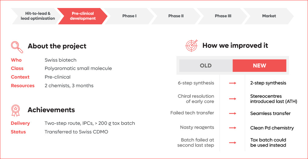 Identifying novel efficient routes of synthesis to enable large-scale manufacturing of compounds. Learn more!